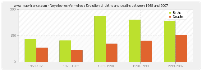 Noyelles-lès-Vermelles : Evolution of births and deaths between 1968 and 2007