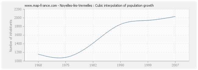 Noyelles-lès-Vermelles : Cubic interpolation of population growth
