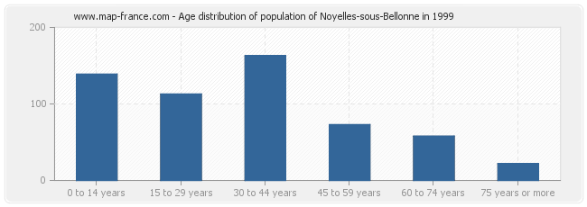 Age distribution of population of Noyelles-sous-Bellonne in 1999