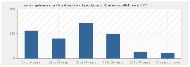 Age distribution of population of Noyelles-sous-Bellonne in 2007