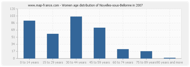 Women age distribution of Noyelles-sous-Bellonne in 2007