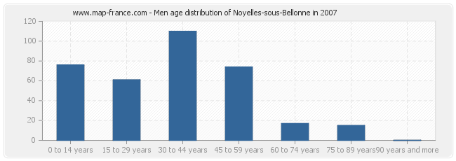 Men age distribution of Noyelles-sous-Bellonne in 2007