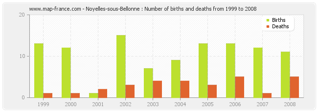 Noyelles-sous-Bellonne : Number of births and deaths from 1999 to 2008