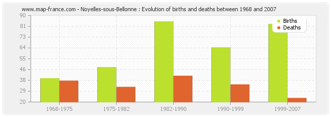 Noyelles-sous-Bellonne : Evolution of births and deaths between 1968 and 2007