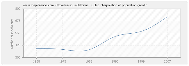 Noyelles-sous-Bellonne : Cubic interpolation of population growth