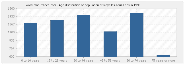 Age distribution of population of Noyelles-sous-Lens in 1999