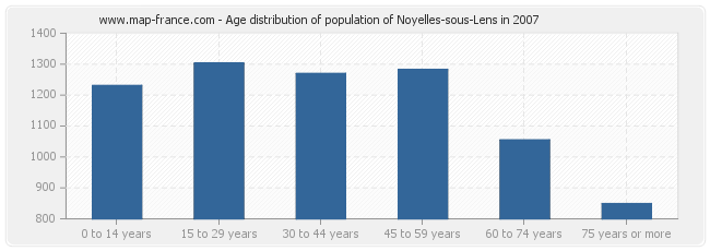 Age distribution of population of Noyelles-sous-Lens in 2007