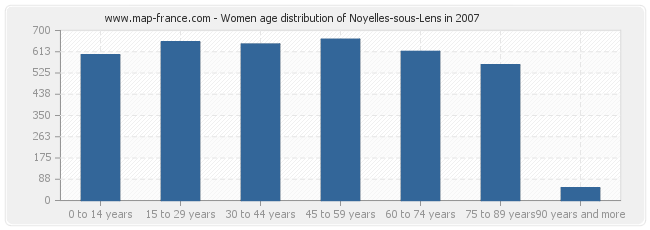 Women age distribution of Noyelles-sous-Lens in 2007