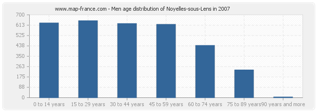 Men age distribution of Noyelles-sous-Lens in 2007