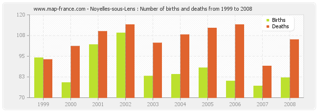Noyelles-sous-Lens : Number of births and deaths from 1999 to 2008