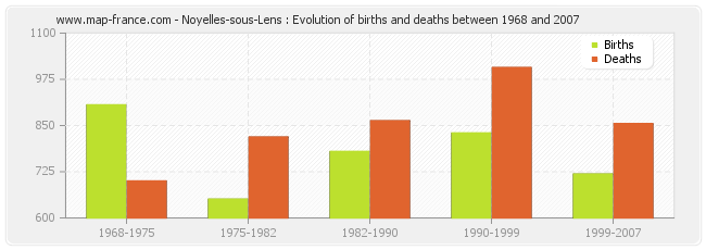 Noyelles-sous-Lens : Evolution of births and deaths between 1968 and 2007