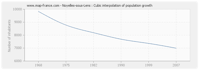 Noyelles-sous-Lens : Cubic interpolation of population growth