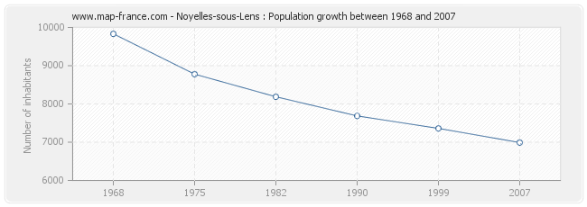 Population Noyelles-sous-Lens