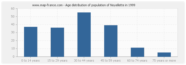 Age distribution of population of Noyellette in 1999