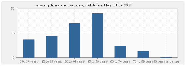 Women age distribution of Noyellette in 2007