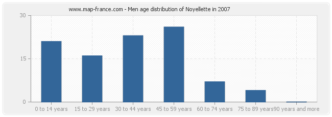 Men age distribution of Noyellette in 2007
