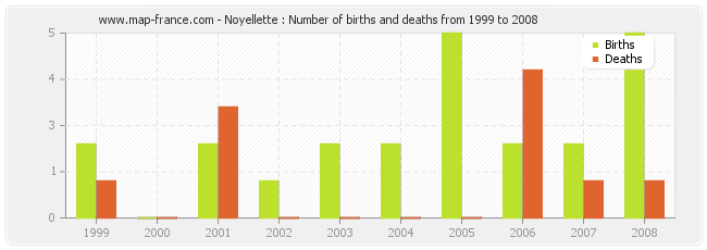 Noyellette : Number of births and deaths from 1999 to 2008