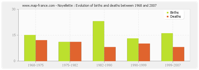 Noyellette : Evolution of births and deaths between 1968 and 2007
