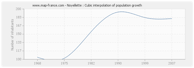 Noyellette : Cubic interpolation of population growth