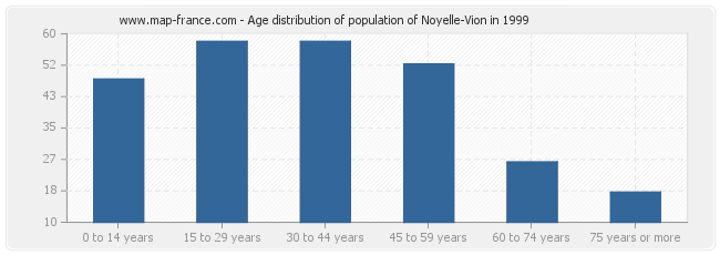 Age distribution of population of Noyelle-Vion in 1999
