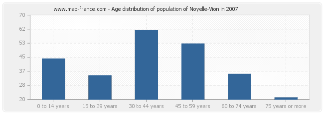 Age distribution of population of Noyelle-Vion in 2007