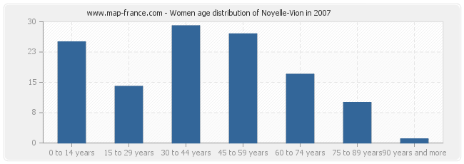 Women age distribution of Noyelle-Vion in 2007
