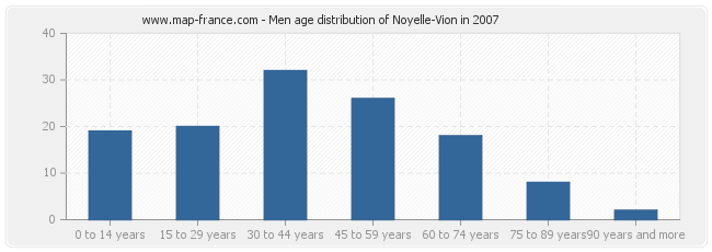 Men age distribution of Noyelle-Vion in 2007