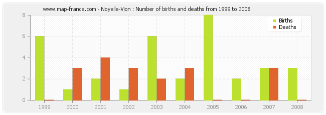 Noyelle-Vion : Number of births and deaths from 1999 to 2008