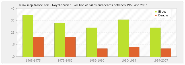 Noyelle-Vion : Evolution of births and deaths between 1968 and 2007