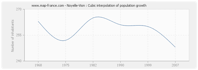 Noyelle-Vion : Cubic interpolation of population growth