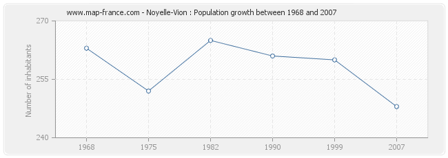 Population Noyelle-Vion