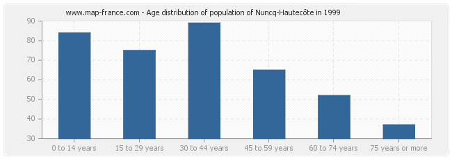 Age distribution of population of Nuncq-Hautecôte in 1999