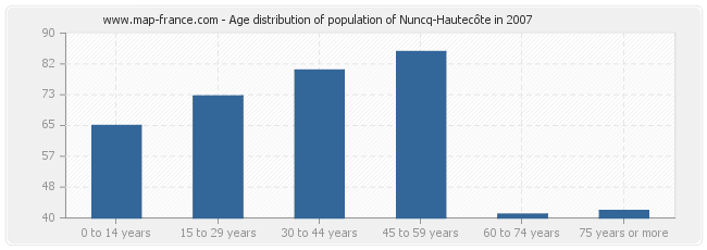 Age distribution of population of Nuncq-Hautecôte in 2007