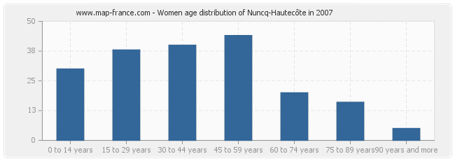 Women age distribution of Nuncq-Hautecôte in 2007