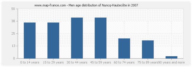 Men age distribution of Nuncq-Hautecôte in 2007