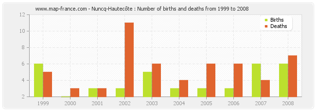 Nuncq-Hautecôte : Number of births and deaths from 1999 to 2008