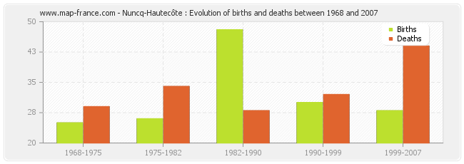 Nuncq-Hautecôte : Evolution of births and deaths between 1968 and 2007