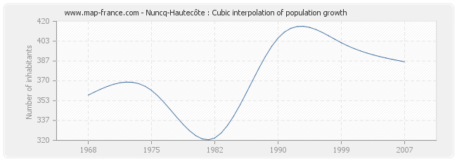 Nuncq-Hautecôte : Cubic interpolation of population growth
