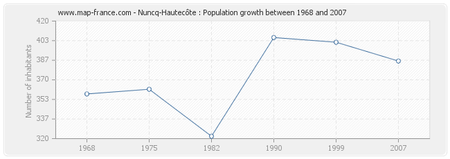 Population Nuncq-Hautecôte