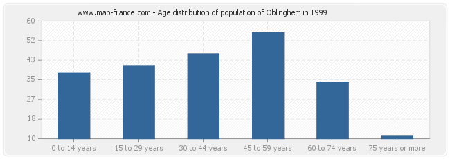 Age distribution of population of Oblinghem in 1999