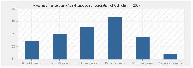 Age distribution of population of Oblinghem in 2007