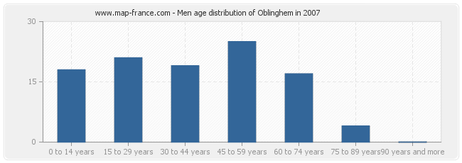 Men age distribution of Oblinghem in 2007