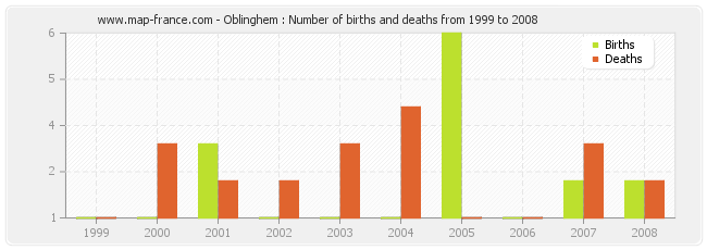 Oblinghem : Number of births and deaths from 1999 to 2008