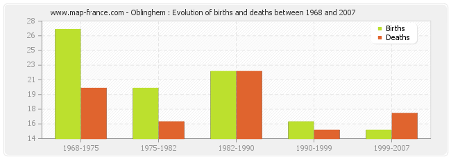 Oblinghem : Evolution of births and deaths between 1968 and 2007