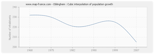 Oblinghem : Cubic interpolation of population growth