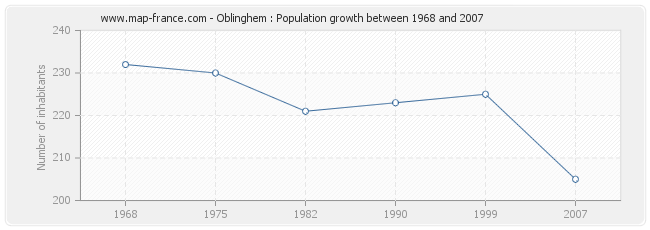 Population Oblinghem