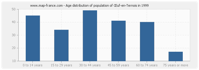 Age distribution of population of Œuf-en-Ternois in 1999