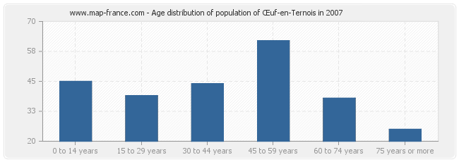 Age distribution of population of Œuf-en-Ternois in 2007