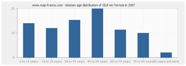 Women age distribution of Œuf-en-Ternois in 2007