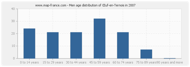 Men age distribution of Œuf-en-Ternois in 2007